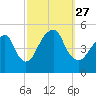 Canarsie tide chart for Monday, September 27, 2021
