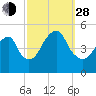 Canarsie tide chart for Tuesday, September 28, 2021