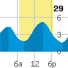 Canarsie tide chart for Wednesday, September 29, 2021
