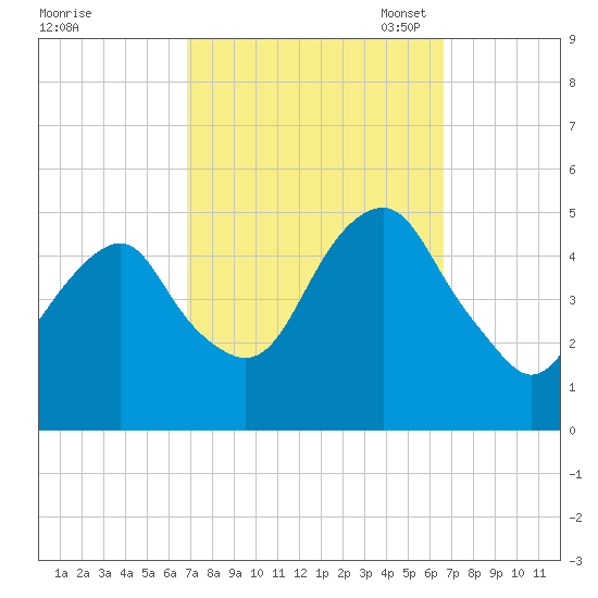 Canarsie tide chart for Thursday, September 30, 2021