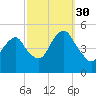 Canarsie tide chart for Thursday, September 30, 2021
