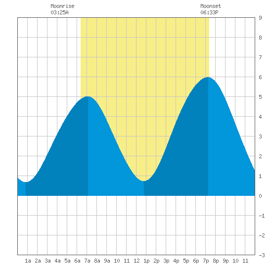 Canarsie tide chart for Saturday, September 4, 2021