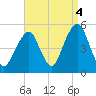 Canarsie tide chart for Saturday, September 4, 2021