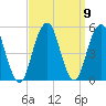 Canarsie tide chart for Thursday, September 9, 2021