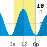 Canarsie tide chart for Sunday, October 10, 2021