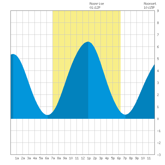 Canarsie tide chart for Monday, October 11, 2021