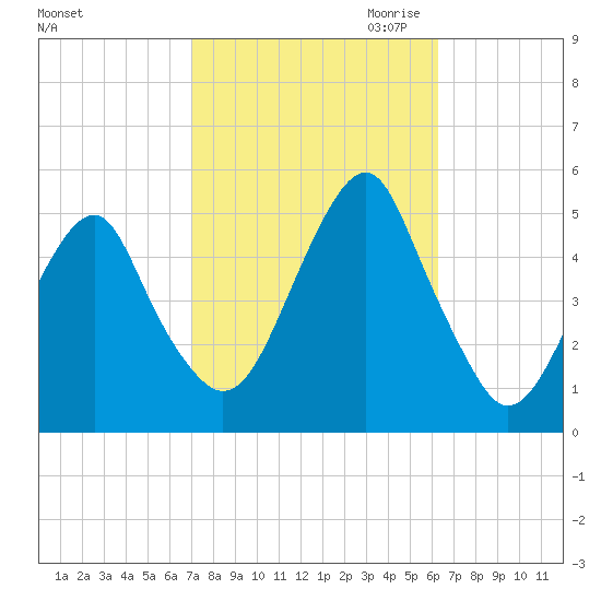 Canarsie tide chart for Wednesday, October 13, 2021