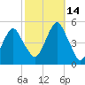 Canarsie tide chart for Thursday, October 14, 2021