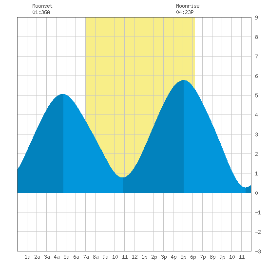 Canarsie tide chart for Friday, October 15, 2021