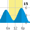 Canarsie tide chart for Friday, October 15, 2021