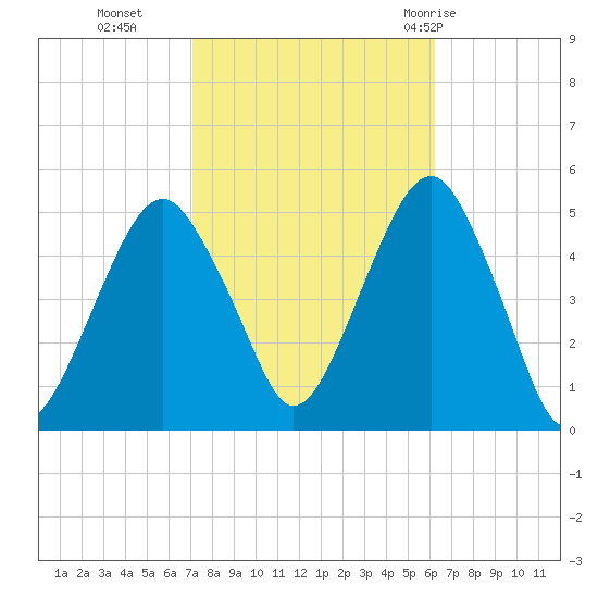Canarsie tide chart for Saturday, October 16, 2021
