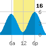 Canarsie tide chart for Saturday, October 16, 2021