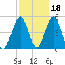 Canarsie tide chart for Monday, October 18, 2021