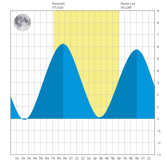 Canarsie tide chart for Wednesday, October 20, 2021