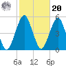 Canarsie tide chart for Wednesday, October 20, 2021
