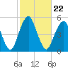 Canarsie tide chart for Friday, October 22, 2021