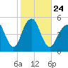 Canarsie tide chart for Sunday, October 24, 2021