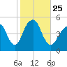 Canarsie tide chart for Monday, October 25, 2021