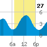 Canarsie tide chart for Wednesday, October 27, 2021