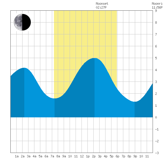 Canarsie tide chart for Thursday, October 28, 2021