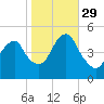 Canarsie tide chart for Friday, October 29, 2021