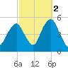 Canarsie tide chart for Saturday, October 2, 2021