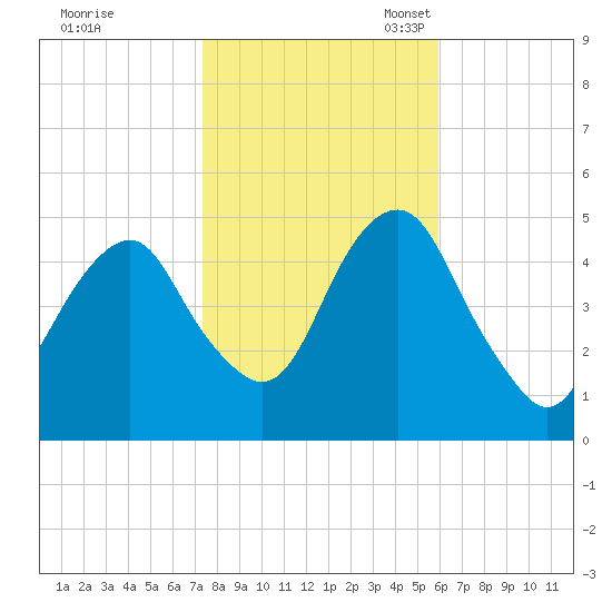 Canarsie tide chart for Saturday, October 30, 2021