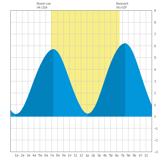 Canarsie tide chart for Monday, October 4, 2021