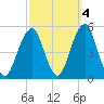 Canarsie tide chart for Monday, October 4, 2021