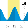 Canarsie tide chart for Wednesday, November 10, 2021