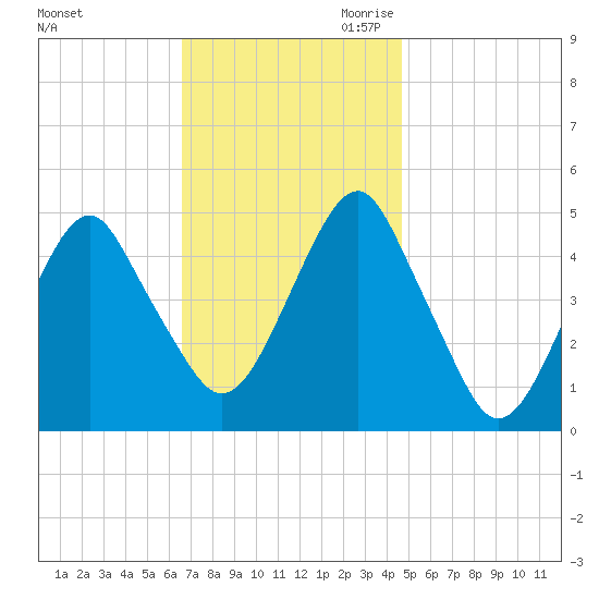 Canarsie tide chart for Friday, November 12, 2021