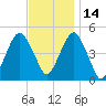 Canarsie tide chart for Sunday, November 14, 2021