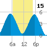Canarsie tide chart for Monday, November 15, 2021