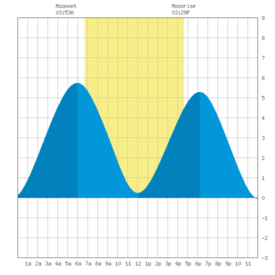 Canarsie tide chart for Tuesday, November 16, 2021
