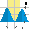 Canarsie tide chart for Tuesday, November 16, 2021