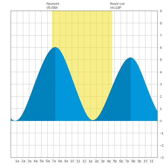 Canarsie tide chart for Thursday, November 18, 2021