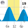 Canarsie tide chart for Friday, November 19, 2021