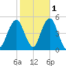 Canarsie tide chart for Monday, November 1, 2021