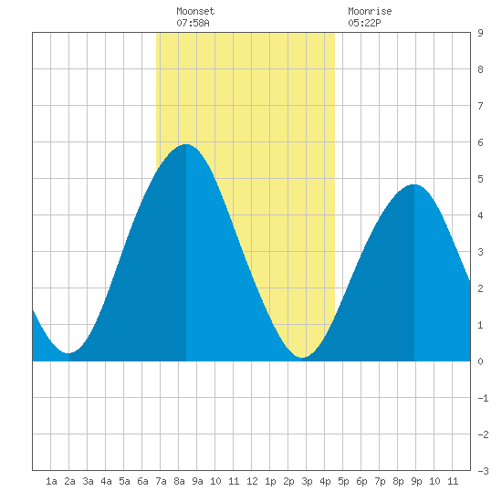 Canarsie tide chart for Saturday, November 20, 2021