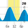 Canarsie tide chart for Saturday, November 20, 2021