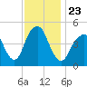 Canarsie tide chart for Tuesday, November 23, 2021