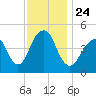 Canarsie tide chart for Wednesday, November 24, 2021