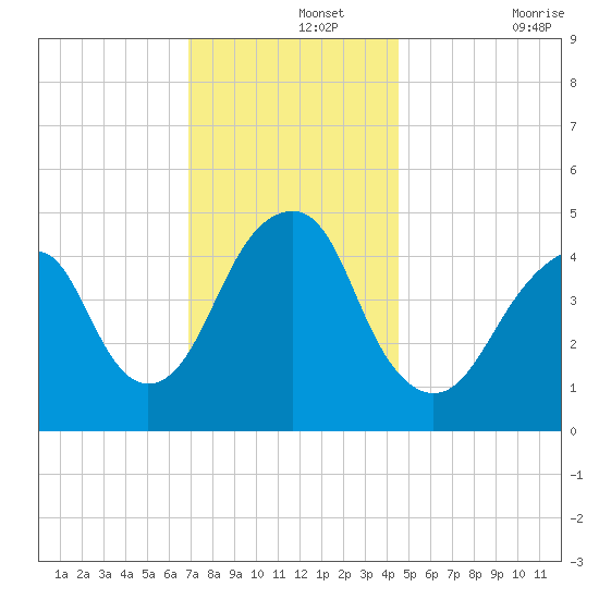 Canarsie tide chart for Thursday, November 25, 2021