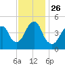 Canarsie tide chart for Friday, November 26, 2021