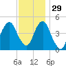 Canarsie tide chart for Monday, November 29, 2021