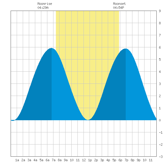 Canarsie tide chart for Tuesday, November 2, 2021