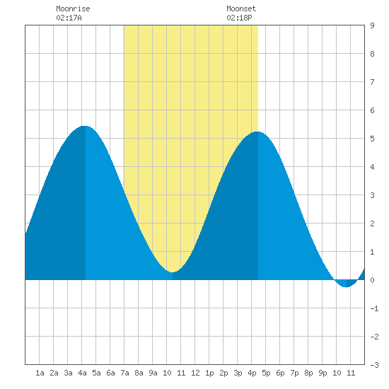 Canarsie tide chart for Tuesday, November 30, 2021