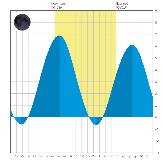 Canarsie tide chart for Thursday, November 4, 2021