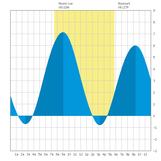 Canarsie tide chart for Friday, November 5, 2021