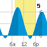 Canarsie tide chart for Friday, November 5, 2021